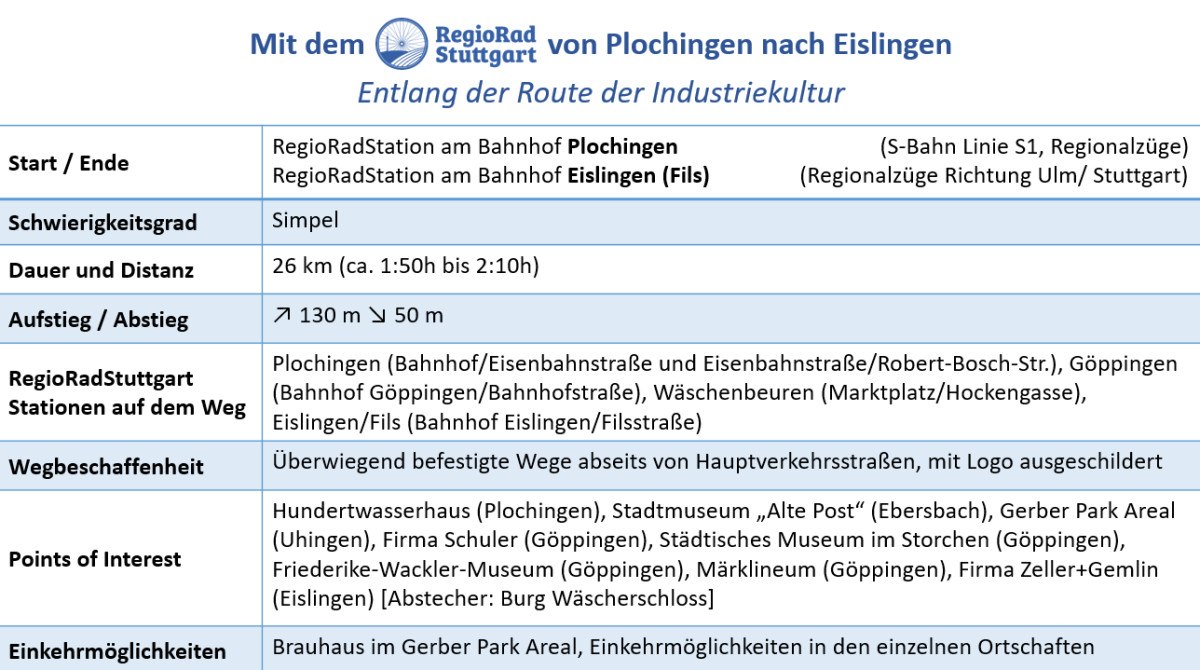 Übersicht zur RegioRadStuttgart-Tour von Plochingen nach Eislingen: 26 km, einfacher Schwierigkeitsgrad, 130 m Aufstieg. Sehenswürdigkeiten und Einkehrmöglichkeiten aufgelistet., © © Verband Region Stuttgart