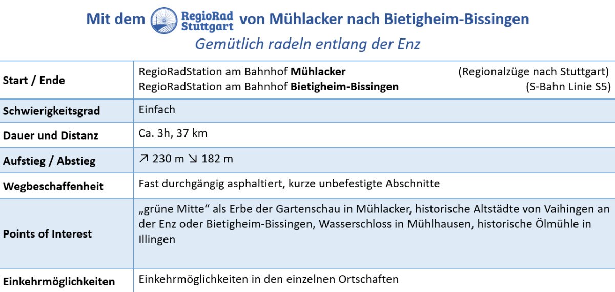 Infotafel zur RegioRadStuttgart-Tour von Mühlacker nach Bietigheim-Bissingen. Details zu Start, Schwierigkeit, Dauer, Strecke, Sehenswürdigkeiten und Einkehrmöglichkeiten., © © Verband Region Stuttgart