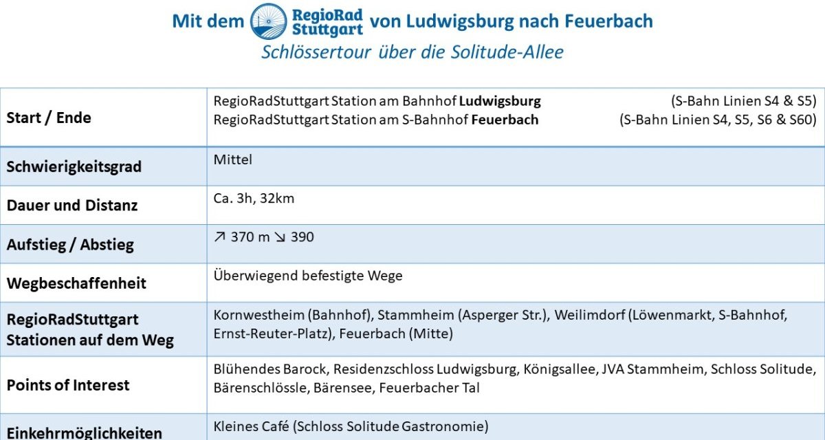 Informationstafel zur Schl&ouml;ssertour von Ludwigsburg nach Feuerbach. Details zu Start, Ende, Schwierigkeit, Dauer, Distanz, Aufstieg, Wegbeschaffenheit und Sehensw&uuml;rdigkeiten., &copy; Verband Region Stuttgart