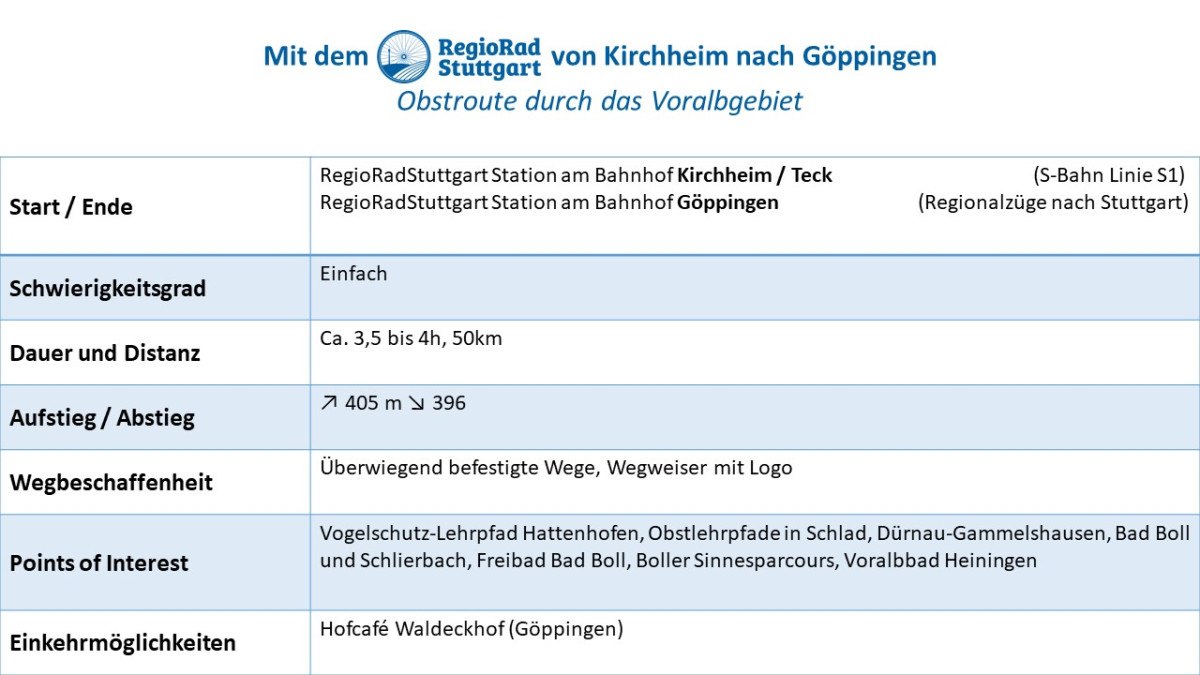 Informationstafel zur Obstroute von Kirchheim nach Göppingen: 50 km, einfach, 3,5-4h. Start: Kirchheim/Teck, Ende: Göppingen. Sehenswürdigkeiten und Einkehrmöglichkeiten., © © Verband Region Stuttgart Informationstafel zur Obstroute von Kirchheim nach Göppingen: 50 km, einfach, 3,5-4h. Start: Kirchheim/Teck, Ende: Göppingen. Sehenswürdigkeiten und Einkehrmöglichkeiten., © © Verband Region Stuttgart