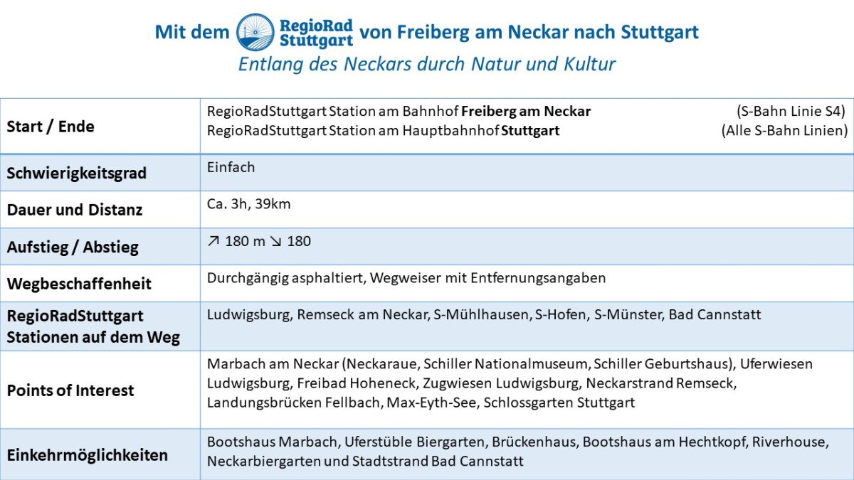 Tabelle mit Infos zur RegioRadStuttgart-Tour: Start in Freiberg, Ende in Stuttgart, 39 km, einfach, 3 Stunden, asphaltiert, Sehenswürdigkeiten entlang des Neckars., © © Verband Region Stuttgart Tabelle mit Infos zur RegioRadStuttgart-Tour: Start in Freiberg, Ende in Stuttgart, 39 km, einfach, 3 Stunden, asphaltiert, Sehenswürdigkeiten entlang des Neckars., © © Verband Region Stuttgart