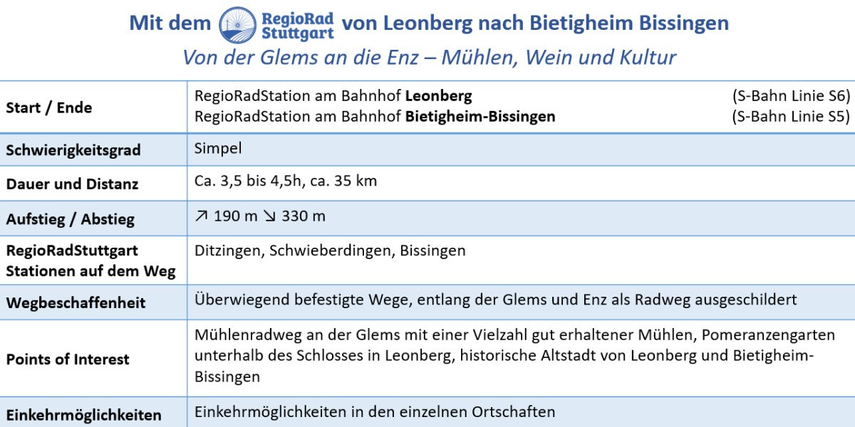 RegioRadStuttgart-Touren: Von der Glems an die Enz, © © Verband Region Stuttgart