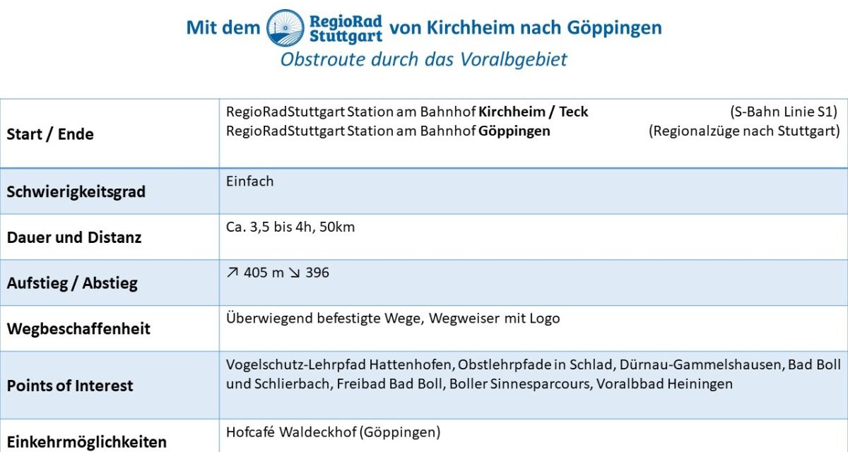 Informationstafel zur Obstroute von Kirchheim nach Göppingen: 50 km, einfach, 3,5-4h. Start: Kirchheim/Teck, Ende: Göppingen. Sehenswürdigkeiten und Einkehrmöglichkeiten., © © Verband Region Stuttgart Informationstafel zur Obstroute von Kirchheim nach Göppingen: 50 km, einfach, 3,5-4h. Start: Kirchheim/Teck, Ende: Göppingen. Sehenswürdigkeiten und Einkehrmöglichkeiten., © © Verband Region Stuttgart