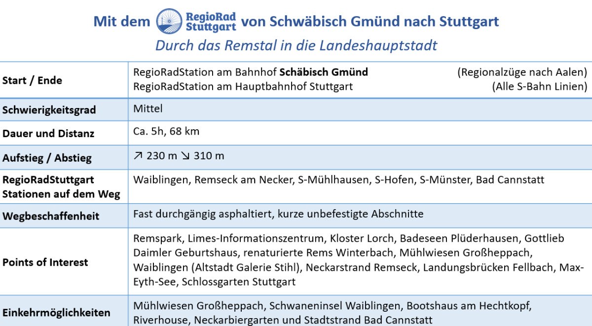 Tabelle zur RegioRadStuttgart-Tour: Start in Schwäbisch Gmünd, Ende in Stuttgart. 68 km, 5 Stunden, mittel. Asphaltierte Wege, Sehenswürdigkeiten und Einkehrmöglichkeiten., © © Verband Region Stuttgart Tabelle zur RegioRadStuttgart-Tour: Start in Schwäbisch Gmünd, Ende in Stuttgart. 68 km, 5 Stunden, mittel. Asphaltierte Wege, Sehenswürdigkeiten und Einkehrmöglichkeiten., © © Verband Region Stuttgart