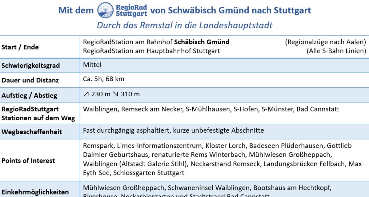 Tabelle zur RegioRadStuttgart-Tour: Start in Schwäbisch Gmünd, Ende in Stuttgart. 68 km, 5 Stunden, mittel. Asphaltierte Wege, Sehenswürdigkeiten und Einkehrmöglichkeiten., © © Verband Region Stuttgart Tabelle zur RegioRadStuttgart-Tour: Start in Schwäbisch Gmünd, Ende in Stuttgart. 68 km, 5 Stunden, mittel. Asphaltierte Wege, Sehenswürdigkeiten und Einkehrmöglichkeiten., © © Verband Region Stuttgart