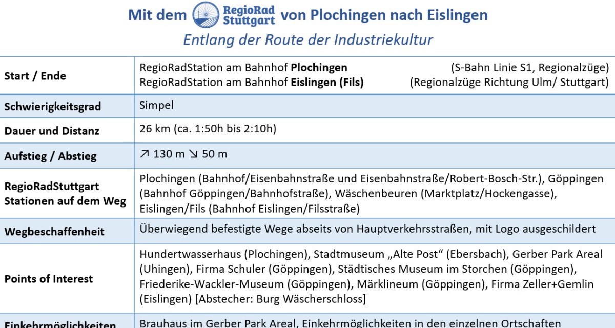 Übersicht zur RegioRadStuttgart-Tour von Plochingen nach Eislingen: 26 km, einfacher Schwierigkeitsgrad, 130 m Aufstieg. Sehenswürdigkeiten und Einkehrmöglichkeiten aufgelistet., © © Verband Region Stuttgart Übersicht zur RegioRadStuttgart-Tour von Plochingen nach Eislingen: 26 km, einfacher Schwierigkeitsgrad, 130 m Aufstieg. Sehenswürdigkeiten und Einkehrmöglichkeiten aufgelistet., © © Verband Region Stuttgart