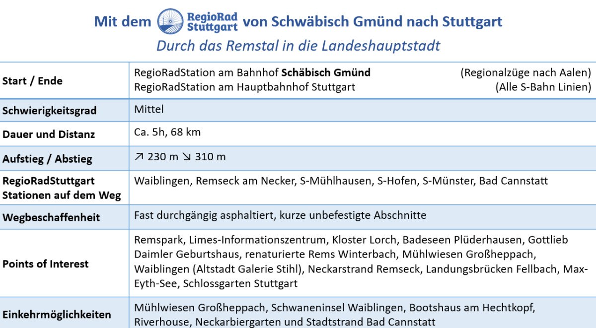 RegioRadStuttgart-Touren: Durch das Remstal in die LHS, © © Verband Region Stuttgart