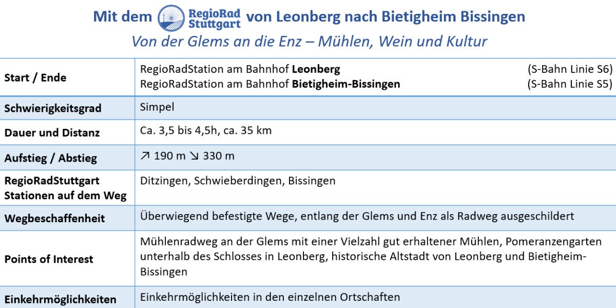 Infotafel zur RegioRadStuttgart-Tour von Leonberg nach Bietigheim-Bissingen. Details zu Start, Ende, Schwierigkeit, Dauer, Distanz, Aufstieg, Abstieg und Sehenswürdigkeiten., © © Verband Region Stuttgart