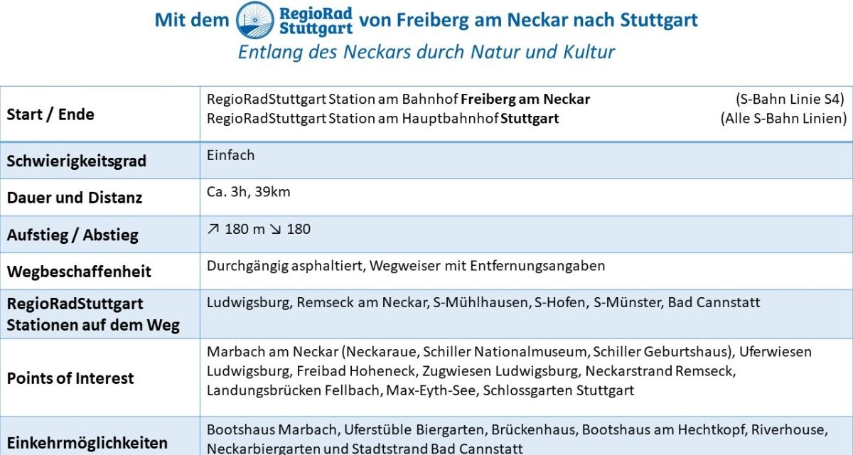 Tabelle mit Infos zur RegioRadStuttgart-Tour: Start in Freiberg, Ende in Stuttgart, 39 km, einfach, 3 Stunden, asphaltiert, Sehenswürdigkeiten entlang des Neckars., © © Verband Region Stuttgart Tabelle mit Infos zur RegioRadStuttgart-Tour: Start in Freiberg, Ende in Stuttgart, 39 km, einfach, 3 Stunden, asphaltiert, Sehenswürdigkeiten entlang des Neckars., © © Verband Region Stuttgart